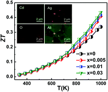 Graphical abstract: Enhanced thermoelectric performance of CdO : Ag nanocomposites