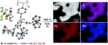 Graphical abstract: Synthesis and characterization of metal–rich phosphonium polyelectrolytes and their use as precursors to nanomaterials