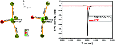 Graphical abstract: Rb2SeOCl4·H2O: a polar material among the alkali metal selenite halides with a strong SHG response