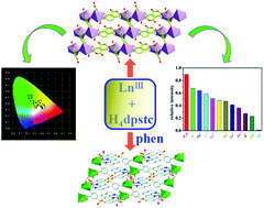 Graphical abstract: Lanthanide coordination frameworks constructed from 3,3′,4,4′-diphenylsulfonetetracarboxylic and 1,10-phenanthroline: synthesis, crystal structures and luminescence properties