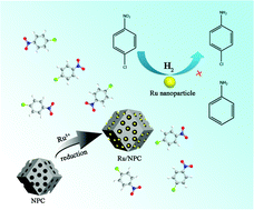 Graphical abstract: Ru nanoparticles supported on nitrogen-doped porous carbon derived from ZIF-8 as an efficient catalyst for the selective hydrogenation of p-chloronitrobenzene and p-bromonitrobenzene