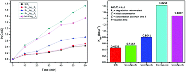 Graphical abstract: Effect of dopant concentration on visible light driven photocatalytic activity of Sn1−xAgxS2