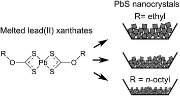 Graphical abstract: The effect of alkyl chain length on the structure of lead(ii) xanthates and their decomposition to PbS in melt reactions