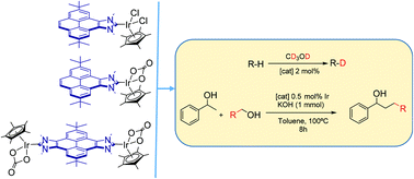 Graphical abstract: Mono and dimetallic pyrene-imidazolylidene complexes of iridium(iii) for the deuteration of organic substrates and the C–C coupling of alcohols