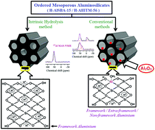 Graphical abstract: Designing ordered mesoporous aluminosilicates under acidic conditions via an intrinsic hydrolysis method