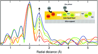 Graphical abstract: Mercury capture on a supported chlorocuprate(ii) ionic liquid adsorbent studied using operando synchrotron X-ray absorption spectroscopy