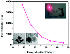 Graphical abstract: Hexagonal CeO2 nanostructures: an efficient electrode material for supercapacitors