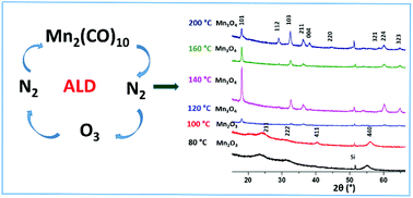 Graphical abstract: Low-temperature atomic layer deposition of crystalline manganese oxide thin films