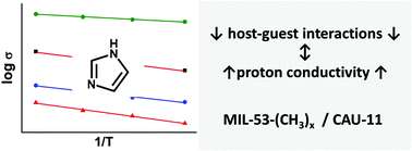 Graphical abstract: Structure property relationships affecting the proton conductivity in imidazole loaded Al-MOFs