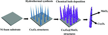 Graphical abstract: 3D Co3O4@MnO2 heterostructures grown on a flexible substrate and their applications in supercapacitor electrodes and photocatalysts