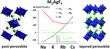 Graphical abstract: Crystal, electronic, and magnetic structures of M2AgF4 (M = Na–Cs) phases as viewed from the DFT+U method