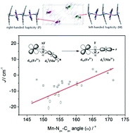 Graphical abstract: Tuning of chain chirality by interchain stacking forces and the structure–property relationship in coordination systems constructed by meridional FeIII cyanide and MnIII Schiff bases