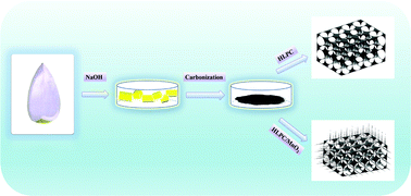 Graphical abstract: Recovery of uranium(vi) from aqueous solutions using a modified honeycomb-like porous carbon material