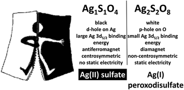 Graphical abstract: Ag2S2O8 meets AgSO4: the second example of metal–ligand redox isomerism among inorganic systems