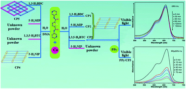 Graphical abstract: The assembly of thiophene-based bis-pyridyl-bis-amide CoII coordination polymers and their polypyrrole-functionalized hybrid materials for boosting their photocatalytic performances