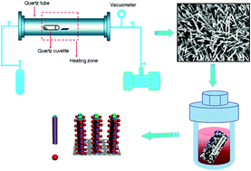 Graphical abstract: Template-free synthesis of ordered ZnO@ZnS core–shell arrays for high performance supercapacitors