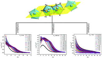 Graphical abstract: Modulation of the relaxation dynamics of linear-shaped tetranuclear rare-earth clusters through utilizing different solvents