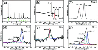 Graphical abstract: Facile preparation of C, N co-modified Nb2O5 nanoneedles with enhanced visible light photocatalytic activity