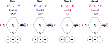 Graphical abstract: The classification and representation of main group element compounds that feature three-center four-electron interactions