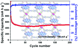 Graphical abstract: A novel coordination polymer based on Co(ii) hexanuclear clusters with azide and carboxylate bridges: structure, magnetism and its application as a Li-ion battery anode
