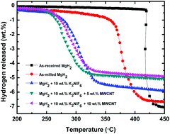 Graphical abstract: Enhanced hydrogen storage properties of MgH2 co-catalyzed with K2NiF6 and CNTs