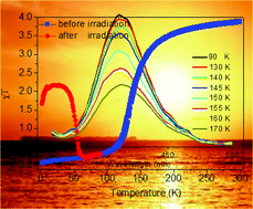 Graphical abstract: Magnetic fluorescent bifunctional spin-crossover complexes