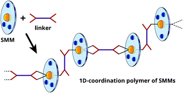 Graphical abstract: Macrocyclic {3d–4f} SMMs as building blocks for 1D-polymers: selective bridging of 4f ions by use of an O-donor ligand