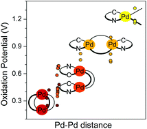 Graphical abstract: Redox trends in cyclometalated palladium(ii) complexes