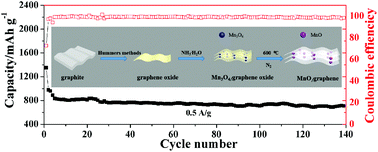 Graphical abstract: A scalable in situ surfactant-free synthesis of a uniform MnO/graphene composite for highly reversible lithium storage