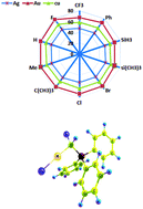 Graphical abstract: N-Heterocyclic carbene or phosphorus ylide: which one forms a stronger bond with group 11 metals? A theoretical study