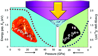 Graphical abstract: Tuning the electronic and vibrational properties of Sn2P2Se6 and Pb2P2S6 crystals and their metallization under high pressure