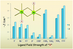 Graphical abstract: Dependence of magnetic coupling on ligands at the axial positions of NiII in phenoxido bridged dimers: experimental observations and DFT studies