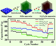 Graphical abstract: Hierarchical ternary Ni–Co–Se nanowires for high-performance supercapacitor device design