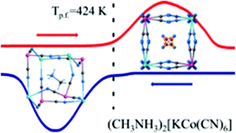 Graphical abstract: Flexible crystals of perovskite-like coordination polymers with a tunable and switchable organic guest: (CH3NH3)2[KFe(CN)6] and (CH3NH3)2[KCo(CN)6]
