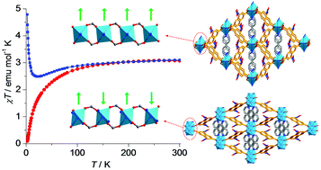 Graphical abstract: Ferro- or antiferromagnetic interactions controlled by ditopic or chelating auxiliary ligands in 3D metal–organic frameworks