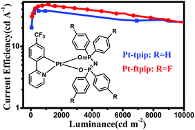 Graphical abstract: Syntheses, photoluminescence and electroluminescence of two novel platinum(ii) complexes