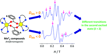 Graphical abstract: Determination of ZFS parameters from the EPR spectra of mono-, di- and trinuclear MnII complexes: impact of magnetic coupling