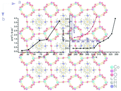 Graphical abstract: Water assisted high proton conductance in a highly thermally stable and superior water-stable open-framework cobalt phosphate