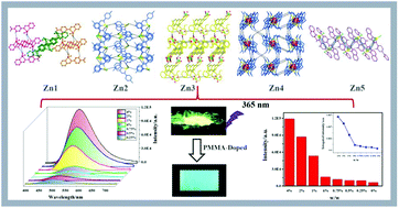 Graphical abstract: Different conjugated system Zn(ii) Schiff base complexes: supramolecular structure, luminescent properties, and applications in the PMMA-doped hybrid materials