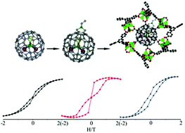 Graphical abstract: Controlling the magnetic properties of dysprosium metallofullerene within metal–organic frameworks