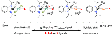Graphical abstract: A unified ligand electronic parameter based on 13C NMR spectroscopy of N-heterocyclic carbene complexes