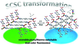 Graphical abstract: Reversible photo/thermoswitchable dual-color fluorescence through single-crystal-to-single-crystal transformation