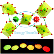Graphical abstract: Efficient energy transfer and luminescence properties of Ca3Y(GaO)3(BO3)4:Tb3+,Eu3+ as a green-to-red colour tunable phosphor under near-UV excitation