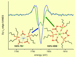 Graphical abstract: Structural study of complexes formed by acidic and neutral organophosphorus reagents