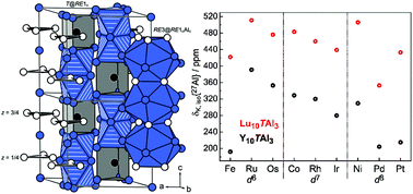 Graphical abstract: Ternary rare-earth aluminium intermetallics RE10TAl3 (RE = Y, Ho, Tm, Lu; T = Fe, Co, Ni, Ru, Rh, Pd, Os, Ir, Pt) with an ordered anti-Co2Al5 structure
