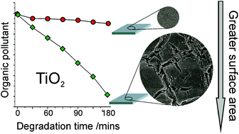 Graphical abstract: Order of magnitude increase in photocatalytic rate for hierarchically porous anatase thin films synthesized from zinc titanate coatings