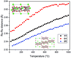 Graphical abstract: Thermal expansion in BaRuO3 perovskites – an unusual case of bond strengthening at high temperatures