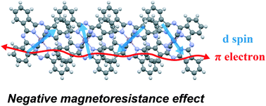 Graphical abstract: The magnetoresistance effect in a conducting molecular crystal consisting of dicyano(phthalocyaninato)manganese(iii)