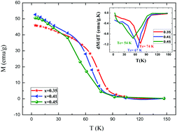 Graphical abstract: Effect of Zn substitution on the magnetic and magnetocaloric properties of Cd1−xZnxCr2Se4 spinel