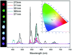 Graphical abstract: Multidoped Ln3+ gadolinium dioxycarbonates as tunable white light emitting phosphors